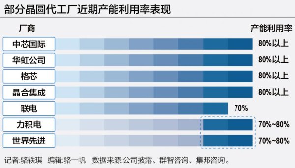 网上配资炒股平台 台积电计划涨价背后：晶圆代工复苏进度几何？