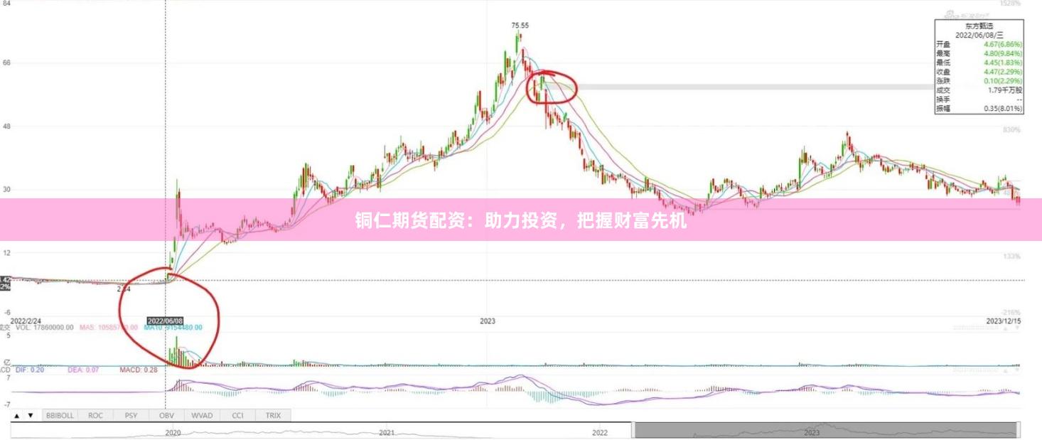 铜仁期货配资：助力投资，把握财富先机